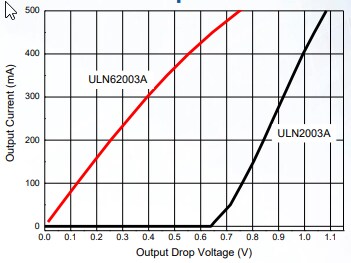 性能图表 - Diodes Incorporated ULN62003A DMOS阵列